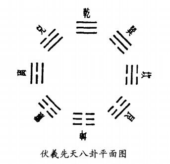 伏羲八卦平面图